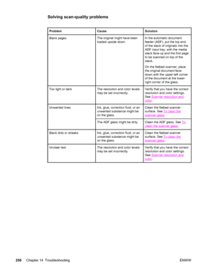 Page 266Solving scan-quality problems
ProblemCauseSolution
Blank pagesThe original might have been
loaded upside down.In the automatic document
feeder (ADF), put the top end
of the stack of originals into the
ADF input tray, with the media
stack face-up and the first page
to be scanned on top of the
stack.
On the flatbed scanner, place
the original document face-
down with the upper-left corner
of the document at the lower-
right corner of the glass.
Too light or darkThe resolution and color levels
may be set...