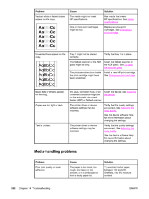 Page 268ProblemCauseSolution
Vertical white or faded stripes
appear on the copy.The media might not meet
HP specifications.Use media that meets
HP specifications. See 
Media
specifications.
One or more print cartridges
might be low.Replace any low print
cartridges. See 
Changing a
print cartridge.
Unwanted lines appear on the
copy.Tray 1 might not be placed
correctly.Verify that tray 1 is in place.
The flatbed scanner or the ADF
glass might be dirty.Clean the flatbed scanner or
the ADF glass. See 
To clean
the...