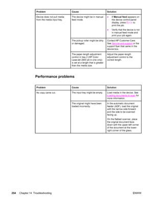 Page 270ProblemCauseSolution
Device does not pull media
from the media input tray.The device might be in manual
feed mode.●If Manual feed appears on
the device control-panel
display, press E
NTER to
print the job.
●Verify that the device is not
in manual feed mode and
print your job again.
The pickup roller might be dirty
or damaged.Contact HP  Customer Care.
See 
Service and support or the
support flyer that came in the
device box.
The paper-length adjustment
control in tray 2 (HP Color
LaserJet 2840 all-in-one...