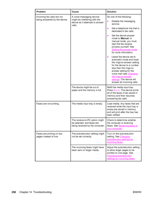 Page 274ProblemCauseSolution
Incoming fax calls are not
being answered by the device.A voice-messaging service
might be interfering with the
device as it attempts to answer
calls.Do one of the following:
●Disable the messaging
service.
●Get a telephone line that is
dedicated to fax calls.
●Set the device answer
mode to Manual. In
manual mode, you must
start the fax-receive
process yourself. See
Setting the answer mode
for more information.
●Leave the device set to
automatic mode and lower
the rings-to-answer...