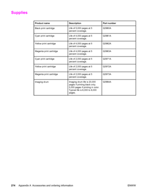 Page 290Supplies
Product nameDescriptionPart number
Black print cartridgeLife of 5,000 pages at 5
percent coverage.Q3960A
Cyan print cartridgeLife of 4,000 pages at 5
percent coverage.Q3961A
Yellow print cartridgeLife of 4,000 pages at 5
percent coverage.Q3962A
Magenta print cartridgeLife of 4,000 pages at 5
percent coverage.Q3963A
Cyan print cartridgeLife of 2,000 pages at 5
percent coverage.Q3971A
Yellow print cartridgeLife of 2,000 pages at 5
percent coverage.Q3972A
Magenta print cartridgeLife of 2,000 pages...