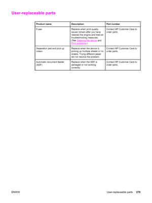 Page 295User-replaceable parts
Product nameDescriptionPart number
FuserReplace when print-quality
issues remain after you have
cleaned the engine and tried all
troubleshooting measures.
(See 
Cleaning the device and
Print problems.)
Contact HP Customer Care to
order parts.
Separation pad and pick-up
rollersReplace when the device is
picking up multiple sheets or no
sheets. Trying different paper
did not resolve the problem.Contact HP Customer Care to
order parts.
Automatic document feeder
(ADF)Replace when the...