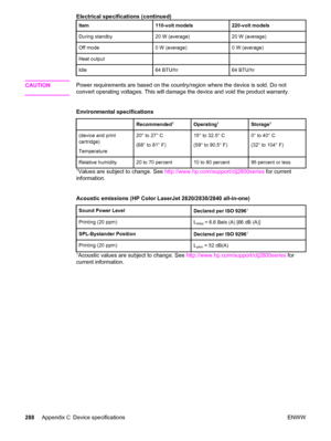 Page 304Item110-volt models220-volt models
During standby20 W (average)20 W (average)
Off mode0 W (average)0 W (average)
Heat output
Idle64 BTU/hr64 BTU/hr
CAUTIONPower requirements are based on the country/region where the device is sold. Do not
convert operating voltages. This will damage the device and void the product warranty.
Environmental specifications 
Recommended1Operating1Storage1
(device and print
cartridge)
Temperature20° to 27° C
(68° to 81° F)15° to 32.5° C
(59° to 90.5° F)0° to 40° C
(32° to 104°...