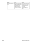 Page 283ProblemCauseSolution
Scanner did not read proof
sheet.The device is using non-HP
supplies. This feature has been
optimized and tested for use
with Genuine HP  Toner
Supplies (variations in color
shading can impact the
performance of this feature).Use a software program to print
the photo from your computer.
Print photos directly from the
memory card by using the
control panel.
Install HP supplies in the
device and reprint the proof
sheet.
ENWWMemory card problems267
 