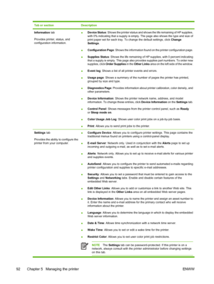 Page 106Tab or sectionDescription
Information tab
Provides printer, status, and
configuration information.● Device Status
: Shows the printer status and shows the life remaining of HP supplies,
with 0% indicating that a supply is empt y. The page also shows the type and size of
print paper set for each tray. To change the default settings, click  Change
Settings .
● Configuration Page
: Shows the information found on the printer configuration page.
● Supplies Status
: Shows the life remaining of HP supplies,...