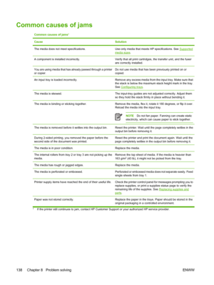 Page 152Common causes of jams
Common causes of jams1
CauseSolution
The media does not meet specifications.Use only media that meet s HP specifications. See Supportedmedia sizes.
A component is installed incorrectly.Verify that all print cartridges, the transfer unit, and the fuser
are correctly installed.
You are using media that has al ready passed through a printer
or copier.Do not use media that has been previously printed on or
copied.
An input tray is loaded incorrectly.Remove any excess media from the...