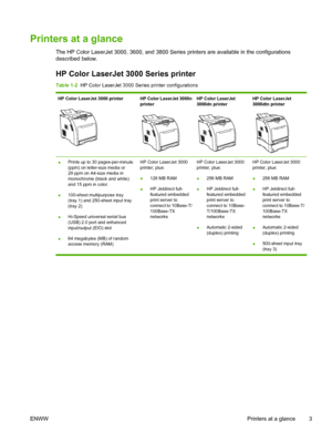 Page 17Printers at a glance
The HP Color LaserJet 3000, 3600, and 3800 Series printers are available in the configurations
described below.
HP Color LaserJet  3000 Series printer
Table 1-2  HP Color LaserJet 3000 Se ries printer configurations
HP Color LaserJet 3000 printerHP Color LaserJet 3000n
printerHP Color LaserJet
3000dn printerHP Color LaserJet
3000dtn printer
●Prints up to 30 pages-per-minute
(ppm) on letter-size media or
29 ppm on A4-size media in
monochrome (black and white)
and 15 ppm in color.
●...