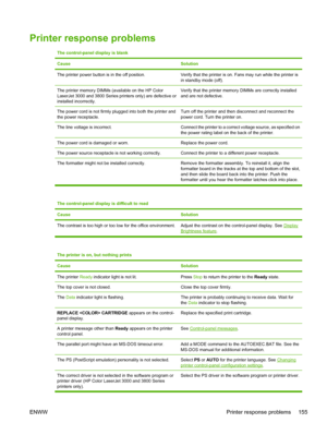 Page 169Printer response problems
The control-panel display is blank
Cause
Solution
The printer power button is in the off position.Verify that the printer is on. Fans may run while the printer is
in standby mode (off).
The printer memory DIMMs (available on the HP Color
LaserJet 3000 and 3800 Series printers only) are defective or
installed incorrectly.Verify that the printer memory DIMMs are correctly installed
and are not defective.
The power cord is not firmly plugged into both the printer and
the power...