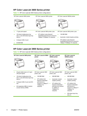 Page 18HP Color LaserJet 3600 Series printer
Table 1-3  HP Color LaserJet 3600 Series printer configurations
HP Color LaserJet 3600 printerHP Color LaserJet 3600n printerHP Color LaserJet 3600dn printer
●17 ppm print speed
● 100-sheet multipurpose tray
(tray 1) and 250-sheet input tray
(tray 2)
● Hi-Speed USB 2.0 port
● 64 MB RAM HP Color LaserJet 3600 printer, plus:
●
HP Jetdirect value-featured
embedded print server to connect to
10Base-T/100Base-TX networks HP Color LaserJet 3600 printer, plus:
●
128 MB RAM...