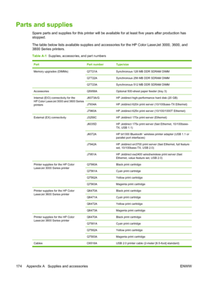 Page 188Parts and supplies
Spare parts and supplies for this printer will be available for at least five years after production has
stopped.
The table below lists available supplies and accessories for the HP Color LaserJet 3000, 3600, and
3800 Series printers.
Table A-1   Supplies, accessories, and part numbers
PartPart numberType/size
Memory upgrades (DIMMs)Q7721ASynchronous 128 MB DDR SDRAM DIMM
Q7722ASynchronous 256 MB DDR SDRAM DIMM
Q7723ASynchronous 512 MB DDR SDRAM DIMM
AccessoriesQ5958AOptional 500-sheet...