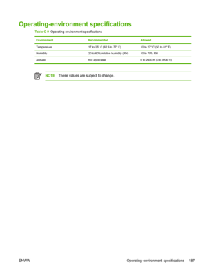 Page 201Operating-environment specifications
Table C-9  Operating environment specifications
EnvironmentRecommendedAllowed
Temperature17 to 25° C (62.6 to 77° F)10 to 27° C (50 to 81° F)
Humidity20 to 60% relative humidity (RH)10 to 70% RH
Altitude Not applicable 0 to 2600 m (0 to 8530 ft)
NOTEThese values are subject to change.
ENWW Operating-environment specifications 187
 