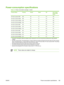 Page 199Power-consumption specifications
Table C-5  Power consumption (average, in watts)1
Product ModelPrinting2Ready3Sleep4OffHeat output-
Ready (BTU/
hour)
5
HP Color LaserJet 300040929130.5100
HP Color LaserJet 3000n40929130.5100
HP Color LaserJet 3000dn40929130.5100
HP Color LaserJet 3000dtn40929130.5100
HP Color LaserJet 360033751150.5171
HP Color LaserJet 3600n33751150.5171
HP Color LaserJet 3600dn33751150.5171
HP Color LaserJet 380043748150.5162
HP Color LaserJet 3800n43748150.5162
HP Color LaserJet...