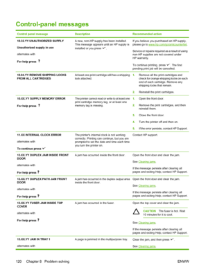 Page 134Control-panel messages
Control panel messageDescriptionRecommended action
10.32.YY UNAUTHORIZED SUPPLY
Unauthorized supply in use
alternates with
For help press  A new, non-HP supply has been installed.
This message appears until an HP supply is
installed or you press 
.
If you believe you purchased an HP supply,
please go to 
www.hp.com/go/anticounterfeit .
Service or repairs required as a result of using
non-HP supplies are not covered under
HP warranty.
To continue printing, press 
. The first
pending...