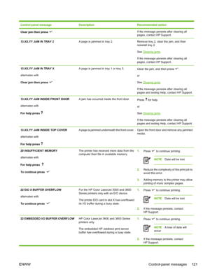 Page 135Control panel messageDescriptionRecommended action
Clear jam then press If the message persists after clearing all
pages, contact HP Support.
13.XX.YY JAM IN TRAY 2A page is jammed in tray 2.Remove tray 2, clear the jam, and then
reinstall tray 2.
See 
Clearing jams.
If the message persists after clearing all
pages, contact HP Support.
13.XX.YY JAM IN TRAY X
alternates with
Clear jam then press  A page is jammed in tray 1 or tray 3.Clear the jam, and then press .
or
See 
Clearing jams .
If the message...