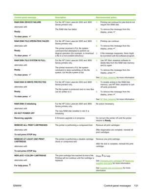 Page 145Control panel messageDescriptionRecommended action
RAM DISK DEVICE FAILURE
alternates with
Ready
To clear press  For the HP Color LaserJet 3000 and 3800
Series printers only.
The RAM disk has failed.1.Printing can continue for jobs that do not
require the RAM disk.
2. To remove this message from the
display, press 
.
RAM DISK FILE OPERATION FAILED
alternates with
Ready
To clear press   For the HP Color LaserJet 3000 and 3800
Series printers only.
The printer received a PJL file system
command that...
