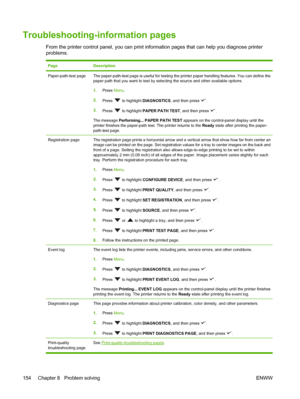 Page 168Troubleshooting-information pages
From the printer control panel, you can print information pages that can help you diagnose printer
problems.
PageDescription
Paper-path-test pageThe paper-path-test page is useful for testing the printer paper handling features. You can define the
paper path that you want to test by sele cting the source and other available options.
1. Press  Menu.
2. Press 
 to highlight  DIAGNOSTICS , and then press .
3. Press 
 to highlight  PAPER PATH TEST , and then press .
The...