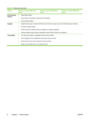 Page 20FeatureHP Color LaserJet 3000 Series
printerHP Color LaserJet 3600 Series
printerHP Color LaserJet 3800 Series
printer
Environmental
features●Sleep Mode setting
● High content of recyclable components and materials
● Energy Star® qualified
Supplies●Supplies status page contains information about toner
 level, page count, and estimated pages remaining.
● No-shake cartridge design
● Printer checks for authentic HP print 
cartridges at cartridge installation.
● Internet-enabled supply-ordering capabilities...