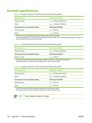 Page 200Acoustic specifications
Table C-6  Acoustic emissions for the HP  Color LaserJet 3000 Series printers1
Sound power levelDeclared per ISO 9296
Printing (15 ppm)2LWAd = 6.9 Bels (A) [69 dB (A)]
ReadyLWAd = 5.3 Bels (A) [53 dB (A)]
Sound pressure level: bystander positionDeclared per ISO 9296
Printing (15 ppm)2LpAm = 55 dB (A)
ReadyLpAm = 39 dB (A)
1The HP Color LaserJet 3000dn was tested in simplex mode with A4-size media.2The color printing speed is 15 ppm for letter-size media and  A4-size media. The...