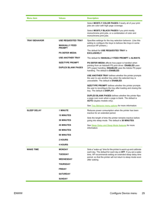 Page 43Menu itemValuesDescription
Select MOSTLY COLOR PAGES if nearly all of your print
jobs are color with high page coverage.
Select  MOSTLY BLACK PAGES  if you print mostly
monochrome print jobs, or a combination of color and
monochrome print jobs.
TRAY BEHAVIORUSE REQUESTED TRAY
MANUALLY FEED
PROMPT
PS DEFER MEDIA
USE ANOTHER TRAY
SIZE/TYPE PROMPT
DUPLEX BLANK PAGESSpecifies settings for the tray selection behavior. (Use this
setting to configure the trays to behave like trays in some
previous HP...