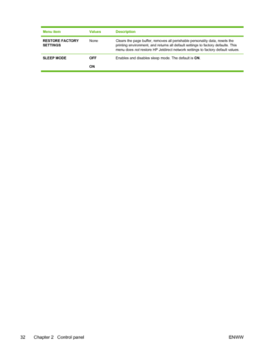 Page 46Menu itemValuesDescription
RESTORE FACTORY
SETTINGSNoneClears the page buffer, removes all perishable personality data, resets the
printing environment, and returns all default settings to factory defaults. This
menu does not restore HP Jetdirect network settings to factory default values.
SLEEP MODE OFF
ON Enables and disables sleep 
mode. The default is ON.
32 Chapter 2   Control panel ENWW
 