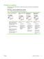 Page 17Printers at a glance
The HP Color LaserJet 3000, 3600, and 3800 Series printers are available in the configurations
described below.
HP Color LaserJet  3000 Series printer
Table 1-2  HP Color LaserJet 3000 Se ries printer configurations
HP Color LaserJet 3000 printerHP Color LaserJet 3000n
printerHP Color LaserJet
3000dn printerHP Color LaserJet
3000dtn printer
●Prints up to 30 pages-per-minute
(ppm) on letter-size media or
29 ppm on A4-size media in
monochrome (black and white)
and 15 ppm in color.
●...