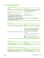 Page 173Color-printing problems
Printing black instead of color
Cause
Solution
Grayscale is selected in the software program or printer driver.In the software program or printer driver, select Color mode
instead of  Grayscale or Monochrome  mode.
The correct printer driver is not selected in your software
program.Select the correct printer driver.
No color appears on the configuration page.Contact HP support.
The control-panel setting for  COLOR SUPPLY OUT is set to
AUTOCONTINUE BLACK , and one of the color...