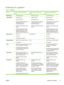 Page 19Features at a glance
Table 1-5  Features
FeatureHP Color LaserJet 3000 Series
printerHP Color LaserJet 3600 Series
printerHP Color LaserJet 3800 Series
printer
Performance●533 MHz processor●360 MHz processor●533 MHz processor
User interface●Graphic display
● Control-panel help
● HP Easy Printer Care Software (a
Web-based status and
troubleshooting tool)
● Windows and Macintosh printer
drivers
● Embedded Web server to gain
access to support and to order
supplies (administrator tool for
network-connected...