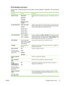 Page 41Print Quality sub-menu
Use this menu to adjust all aspects of print quality, including calibration, registration, and color half tone
settings.
Menu itemValuesDescription
ADJUST COLORHIGHLIGHTS
MIDTONES
SHADOWS
RESTORE COLOR
VALUESModifies the half tone settings for each color. The default for each color
is 0.
SET REGISTRATIONPRINT TEST PAGE
SOURCE
ADJUST TRAY 1
ADJUST TRAY 2
ADJUST TRAY 3Shifts the margin alignment to center the image on the page from top to
bottom, and left to right. You can also align...