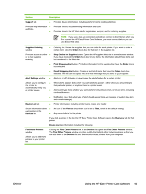 Page 109SectionDescription
Support tab
Provides help information
and links.● Provides device information, includi
ng alerts for items needing attention.
● Provides links to troubles
hooting information and tools.
● Provides links to the HP Web site for regi
stration, support, and for ordering supplies.
NOTEIf you use a dial-up connection and did not connect to the Internet when you
first opened the HP Easy Printer Care Software, you must connect before you can
visit these Web sites.
Supplies Ordering
window...