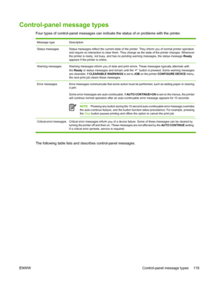 Page 133Control-panel message types
Four types of control-panel messages can indicate the status of or problems with the printer.
Message typeDescription
Status messagesStatus messages reflect the current state of the printer. They inform you of normal printer operation
and require no interaction to clear them. They change as the state of the printer changes. Whenever
the printer is ready, not busy, and has no pending warning messages, the status message  Ready
appears if the printer is online.
Warning...