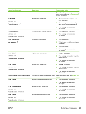 Page 137Control panel messageDescriptionRecommended action
Ensure that all trays are configured correctly
before printing again. See 
Configuring trays
for more information.
41.X ERROR
alternates with
To continue press  A printer error has occurred.1. Press  to continue or press  for
more information.
2. If the message persists after exiting
help, turn the printer off and then on.
3. If the message persists, contact
HP Support.
49.XXXXX ERROR
alternates with
To continue turn off then onA critical firmware error...