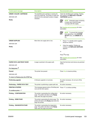 Page 143Control panel messageDescriptionRecommended action
ORDER  CARTRIDGE
alternates with
ReadyThe identified print cartridge is nearing the
end of its useful life. The printer is ready and
will print for the estimated number of pages
indicated.Order the identified print cartridge. Printing
will continue until REPLACE 
CARTRIDGE  appears.
NOTEEstimated pages remaining
is based upon historical page
coverage with this supply.
See Supplies and accessories  for more
information.
NOTE To prevent this message
from...