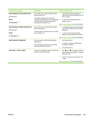 Page 149Control panel messageDescriptionRecommended action
USB STORAGE FILE SYSTEM IS FULL
alternates with
Ready
To clear press  For the HP Color LaserJet 3000 and 3800
Series printers only.
The printer received a PJL file system
command that attempted to store something
on the file system but was unsuccessful
because the file system is full.1.Use HP Web Jetadmin software to
delete files from the storage device, and
then try again.
2. To remove this message from the
display, press 
.
See 
HP Web Jetadmin for...