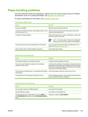 Page 163Paper-handling problems
Use only media that meets the specifications outlined in the HP LaserJet Printer Family Print Media
Specification Guide . For ordering information, see 
Supplies and accessories .
For paper specifications  for this printer, see 
Supported media sizes.
Printer feeds multiple sheets
Cause
Solution
The tray is overfilled.Remove excess media from the tray.
The paper exceeds the maximum stack-height indicator mark
in the tray (trays 2 or 3).Open the tray and verify that the media stack...