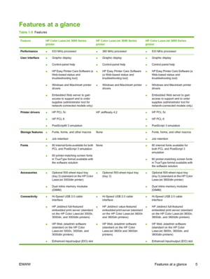 Page 19Features at a glance
Table 1-5  Features
FeatureHP Color LaserJet 3000 Series
printerHP Color LaserJet 3600 Series
printerHP Color LaserJet 3800 Series
printer
Performance●533 MHz processor●360 MHz processor●533 MHz processor
User interface●Graphic display
● Control-panel help
● HP Easy Printer Care Software (a
Web-based status and
troubleshooting tool)
● Windows and Macintosh printer
drivers
● Embedded Web server to gain
access to support and to order
supplies (administrator tool for
network-connected...