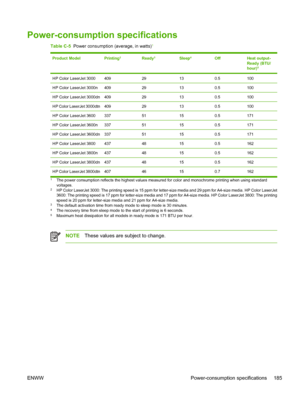 Page 199Power-consumption specifications
Table C-5  Power consumption (average, in watts)1
Product ModelPrinting2Ready3Sleep4OffHeat output-
Ready (BTU/
hour)
5
HP Color LaserJet 300040929130.5100
HP Color LaserJet 3000n40929130.5100
HP Color LaserJet 3000dn40929130.5100
HP Color LaserJet 3000dtn40929130.5100
HP Color LaserJet 360033751150.5171
HP Color LaserJet 3600n33751150.5171
HP Color LaserJet 3600dn33751150.5171
HP Color LaserJet 380043748150.5162
HP Color LaserJet 3800n43748150.5162
HP Color LaserJet...