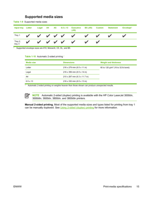 Page 29Supported media sizes
Table 1-9  Supported media sizes
Input trayLetterLegalA4A58.5 x 13Executive
(JIS)B5 (JIS)CustomStatementEnvelope1
Tray 1
Tray 2,
tray 3  
1Supported envelope sizes are #10, Monarch, C5, DL, and B5.
Table 1-10  Automatic 2-sided printing 1
Media sizeDimensionsWeight and thickness
Letter216 x 279 mm (8.5 x 11 in)60 to 120 g/m2 (16 to 32 lb bond)
Legal216 x 356 mm (8.5 x 14 in)
A4210 x 297 mm (8.3 x 11.7 in)
8.5 x 13216 x 330 mm (8.5 x 13 in)
1Automatic 2-sided printing on weights...