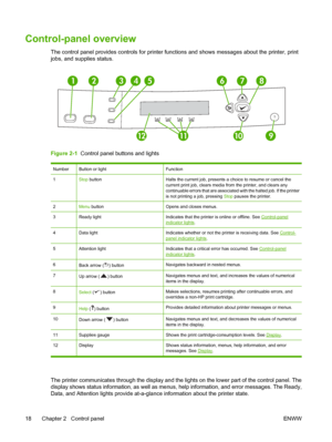 Page 32Control-panel overview
The control panel provides controls for printer functions and shows messages about the printer, print
jobs, and supplies status.
?
1011129
87654321
Figure 2-1  Control panel buttons and lights
NumberButton or lightFunction
1Stop  buttonHalts the current job, presents a choice to resume or cancel the
current print job, clears media from the printer, and clears any
continuable errors that are associated with the halted job. If the printer
is not printing a job, pressing  Stop pauses...