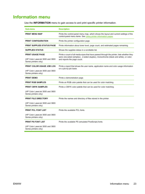 Page 37Information menu
Use the INFORMATION  menu to gain access to and prin t specific printer information.
Sub-menuDescription
PRINT MENU MAPPrints the control-panel menu map, which s hows the layout and current settings of the
control-panel menu items. See 
Using printer information pages .
PRINT CONFIGURATIONPrints the printer configuration page.
PRINT SUPPLIES STATUS PAGEPrints information about toner level, page count, and estimated pages remaining.
SUPPLIES STATUSShows the supplies status in a scrollable...