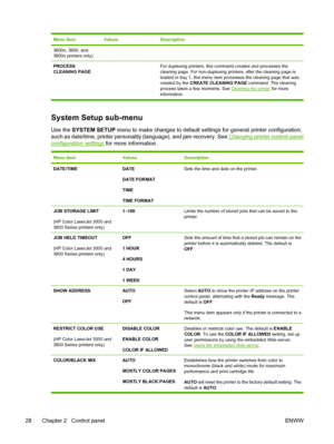 Page 42Menu itemValuesDescription
3600n, 3800, and
3800n printers only)
PROCESS
CLEANING PAGE 
For duplexing printers, this command creates and processes the
cleaning page. For non-duplexing pr inters, after the cleaning page is
loaded in tray 1, this menu item processes the cleaning page that was
created by the  CREATE CLEANING PAGE  command. The cleaning
process takes a few moments. See 
Cleaning the printer  for more
information.
System Setup sub-menu
Use the  SYSTEM SETUP  menu to make changes to default...