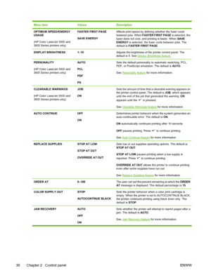 Page 44Menu itemValuesDescription
OPTIMUM SPEED/ENERGY
USAGE
(HP Color LaserJet 3000 and
3800 Series printers only)FASTER FIRST PAGE
SAVE ENERGYAffects print speed by defining whether the fuser cools
between jobs. When FASTER FIRST PAGE  is selected, the
fuser does not cool, and printing is faster. When  SAVE
ENERGY  is selected, the fuser cools between jobs. The
default is  FASTER FIRST PAGE .
DISPLAY BRIGHTNESS1–10Adjusts the brightness of the printer control panel. The
default is 5. See 
Display Brightness...