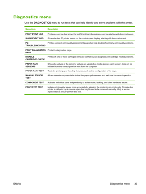 Page 47Diagnostics menu
Use the DIAGNOSTICS  menu to run tests that can help identify and solve problems with the printer.
Menu itemDescription
PRINT EVENT LOGPrints an event log that shows the last 50 entries in  the printer event log, starting with the most recent.
SHOW EVENT LOGShows the last 50 printer events on the control-panel display, starting with the most recent.
PQ
TROUBLESHOOTINGPrints a series of print-quality assessment pages that help troubleshoot many print-quality problems.
PRINT DIAGNOSTICS...