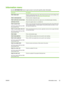 Page 37Information menu
Use the INFORMATION  menu to gain access to and prin t specific printer information.
Sub-menuDescription
PRINT MENU MAPPrints the control-panel menu map, which s hows the layout and current settings of the
control-panel menu items. See 
Using printer information pages .
PRINT CONFIGURATIONPrints the printer configuration page.
PRINT SUPPLIES STATUS PAGEPrints information about toner level, page count, and estimated pages remaining.
SUPPLIES STATUSShows the supplies status in a scrollable...