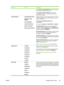 Page 43Menu itemValuesDescription
Select MOSTLY COLOR PAGES if nearly all of your print
jobs are color with high page coverage.
Select  MOSTLY BLACK PAGES  if you print mostly
monochrome print jobs, or a combination of color and
monochrome print jobs.
TRAY BEHAVIORUSE REQUESTED TRAY
MANUALLY FEED
PROMPT
PS DEFER MEDIA
USE ANOTHER TRAY
SIZE/TYPE PROMPT
DUPLEX BLANK PAGESSpecifies settings for the tray selection behavior. (Use this
setting to configure the trays to behave like trays in some
previous HP...