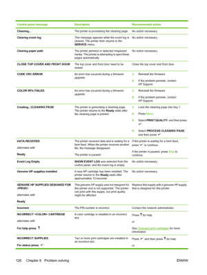 Page 140Control panel messageDescriptionRecommended action
Cleaning...The printer is processing the cleaning page.No action necessary.
Clearing event logThis message appears while the event log is
cleared. The printer then returns to the
SERVICE menu.No action necessary.
Clearing paper pathThe printer jammed or detected misplaced
media. The printer is attempting to eject these
pages automatically.No action necessary.
CLOSE TOP COVER AND FRONT DOORThe top cover and front door need to be
closed.Close the top cover...