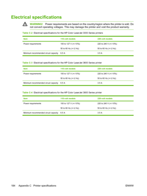 Page 198Electrical specifications
WARNING!Power requirements are based on the country/region where the printer is sold. Do
not convert operating voltages. This may damage the printer and void the product warranty.
Table C-2   Electrical specifications for the  HP Color LaserJet 3000 Series printers
Item110-volt models220-volt models
Power requirements100 to 127 V (+/-10%)
50 to 60 Hz (+/-2 Hz)220 to 240 V (+/-10%)
50 to 60 Hz (+/-2 Hz)
Minimum recommended circuit capacity 6.5 A 3.5 A
Table C-3  Electrical...