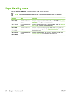 Page 38Paper Handling menu
Use the PAPER HANDLING  menu to configure trays by size and type.
NOTETo configure the trays correctly, use this  menu before you print for the first time.
Menu itemValueDescription
TRAY 1 SIZEA list of available sizes
appears.Configures the paper size for tray 1. The default is  ANY SIZE. See Supported
media sizes  for a complete list of available sizes.
TRAY 1 TYPEA list of available types
appears.Configures the paper type for tray 1. The default is  ANY TYPE. See Supported
media...