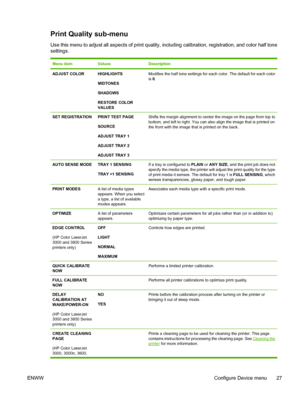 Page 41Print Quality sub-menu
Use this menu to adjust all aspects of print quality, including calibration, registration, and color half tone
settings.
Menu itemValuesDescription
ADJUST COLORHIGHLIGHTS
MIDTONES
SHADOWS
RESTORE COLOR
VALUESModifies the half tone settings for each color. The default for each color
is 0.
SET REGISTRATIONPRINT TEST PAGE
SOURCE
ADJUST TRAY 1
ADJUST TRAY 2
ADJUST TRAY 3Shifts the margin alignment to center the image on the page from top to
bottom, and left to right. You can also align...