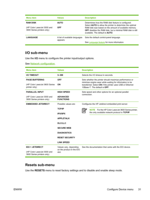 Page 45Menu itemValuesDescription
RAM DISK
(HP Color LaserJet 3000 and
3800 Series printers only)AUTO
OFFDetermines how the RAM disk feature is configured.
Select  AUTO to allow the printer to determine the optimal
RAM disk size based on the am ount of available memory.
OFF  disables the RAM disk, but  a minimal RAM disk is still
available. The default is  AUTO.
LANGUAGE A list of available languages
appears.Sets the default control-panel language.
See 
Language feature
 for more information.
I/O sub-menu
Use...