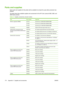 Page 188Parts and supplies
Spare parts and supplies for this printer will be available for at least five years after production has
stopped.
The table below lists available supplies and accessories for the HP Color LaserJet 3000, 3600, and
3800 Series printers.
Table A-1   Supplies, accessories, and part numbers
PartPart numberType/size
Memory upgrades (DIMMs)Q7721ASynchronous 128 MB DDR SDRAM DIMM
Q7722ASynchronous 256 MB DDR SDRAM DIMM
Q7723ASynchronous 512 MB DDR SDRAM DIMM
AccessoriesQ5958AOptional 500-sheet...